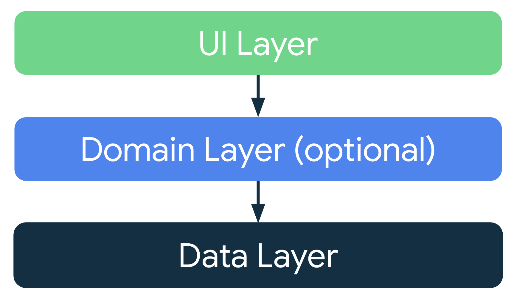 Recommended app architecture