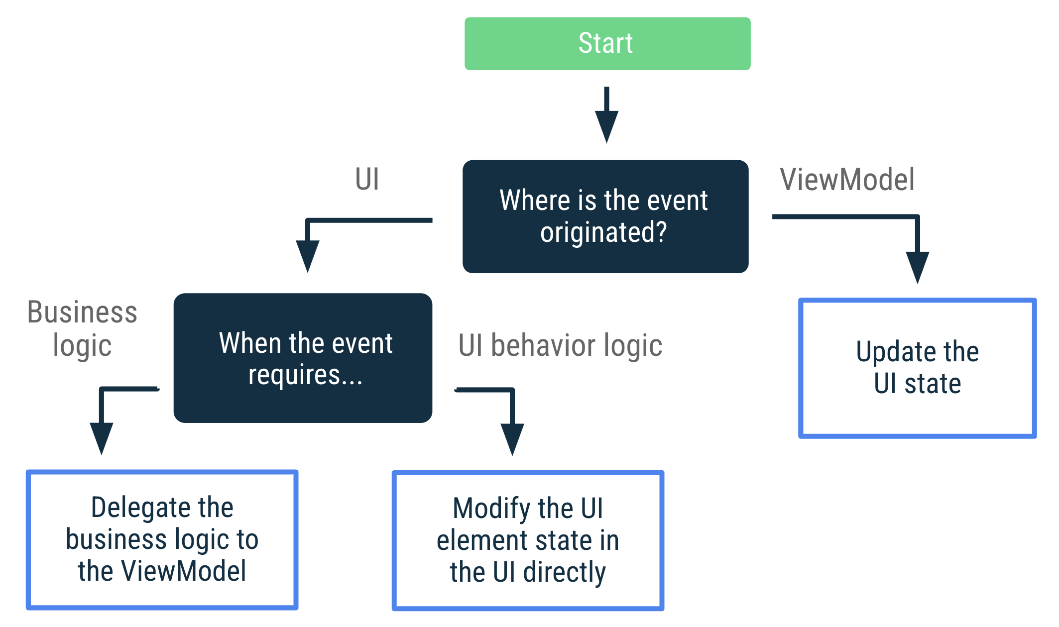 Eventleri handle etmek için karar ağacı(event decision tree).