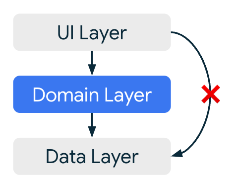 Dependency graph showing UI Layer being denied access to the data layer.