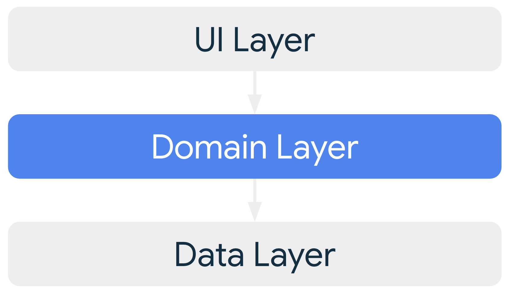 Domain layer