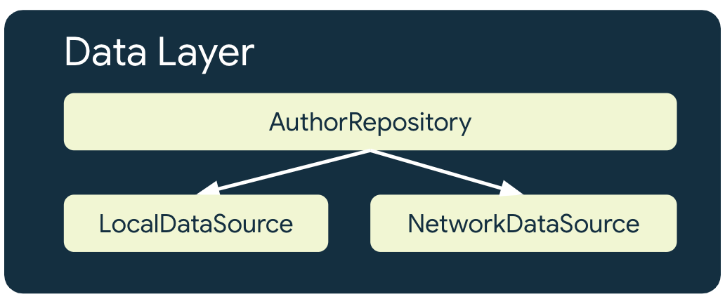 An offline-first repository