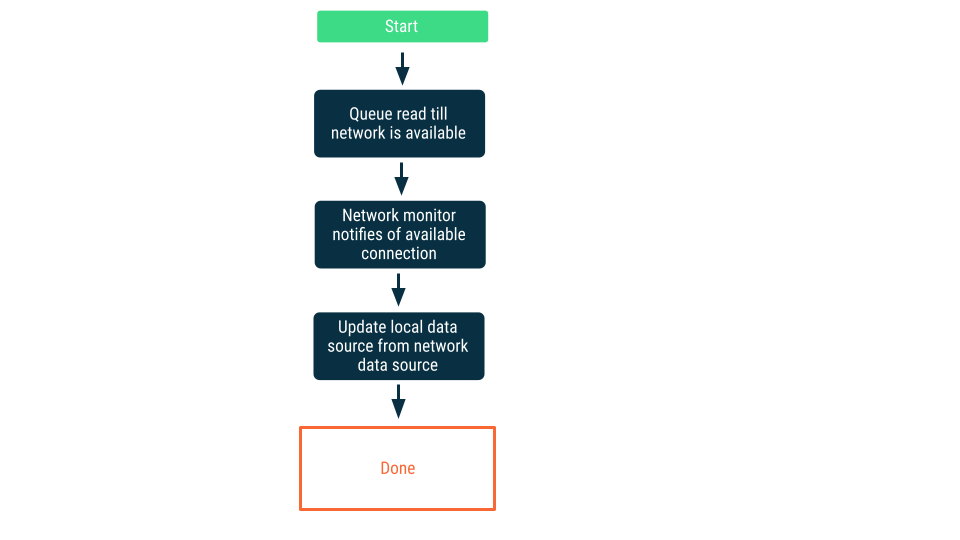 Reading queues with network monitoring