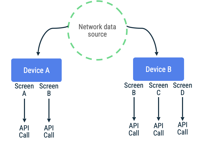 Pull-based synchronization