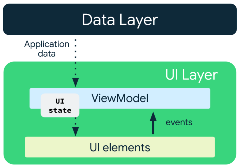 Undirectiona data flow