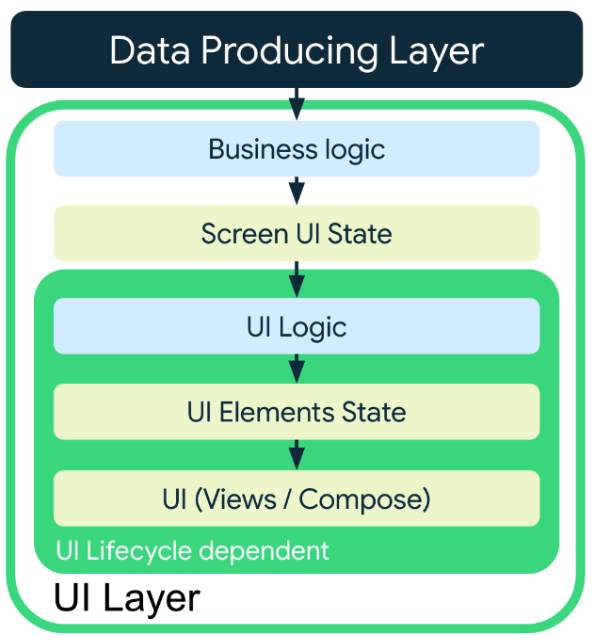 Application of logic in the UI layer