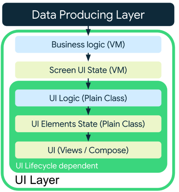 State holders in the UI State production pipeline. Arrows mean data flow.