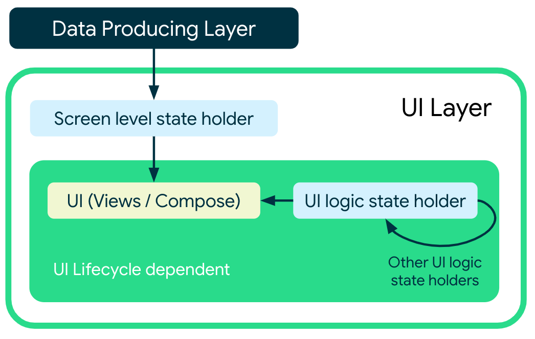 Ui depending on the different state holders. Arrows mean dependencies.