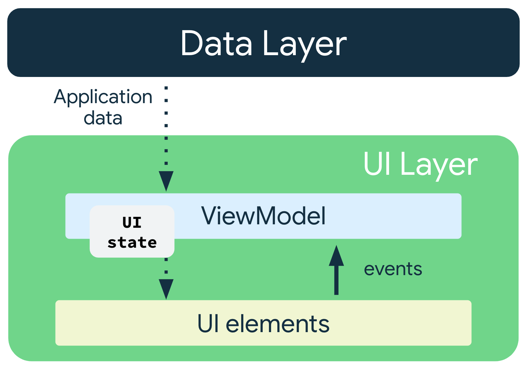 UDF'in app architecture'da calisma sekli