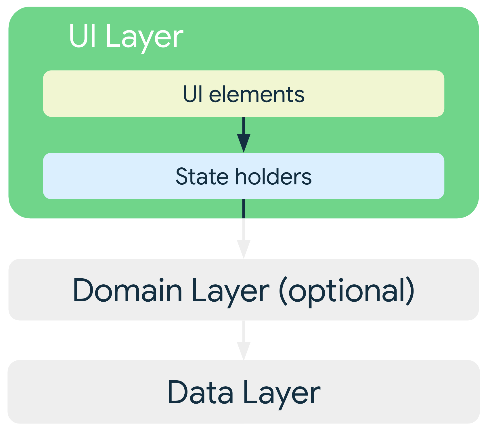 UI Layer Role